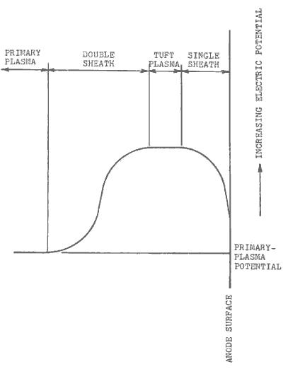 Potential-Distribution across an Anode Tuft