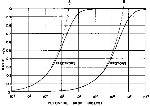 Velocities of Electrons and Protons Accelerated Through Great Electrical Potential Differences
