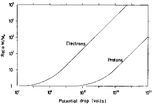 Mass Enhancement for Relativistic Electrons and Protons